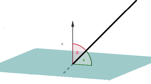 Angulo recta plano